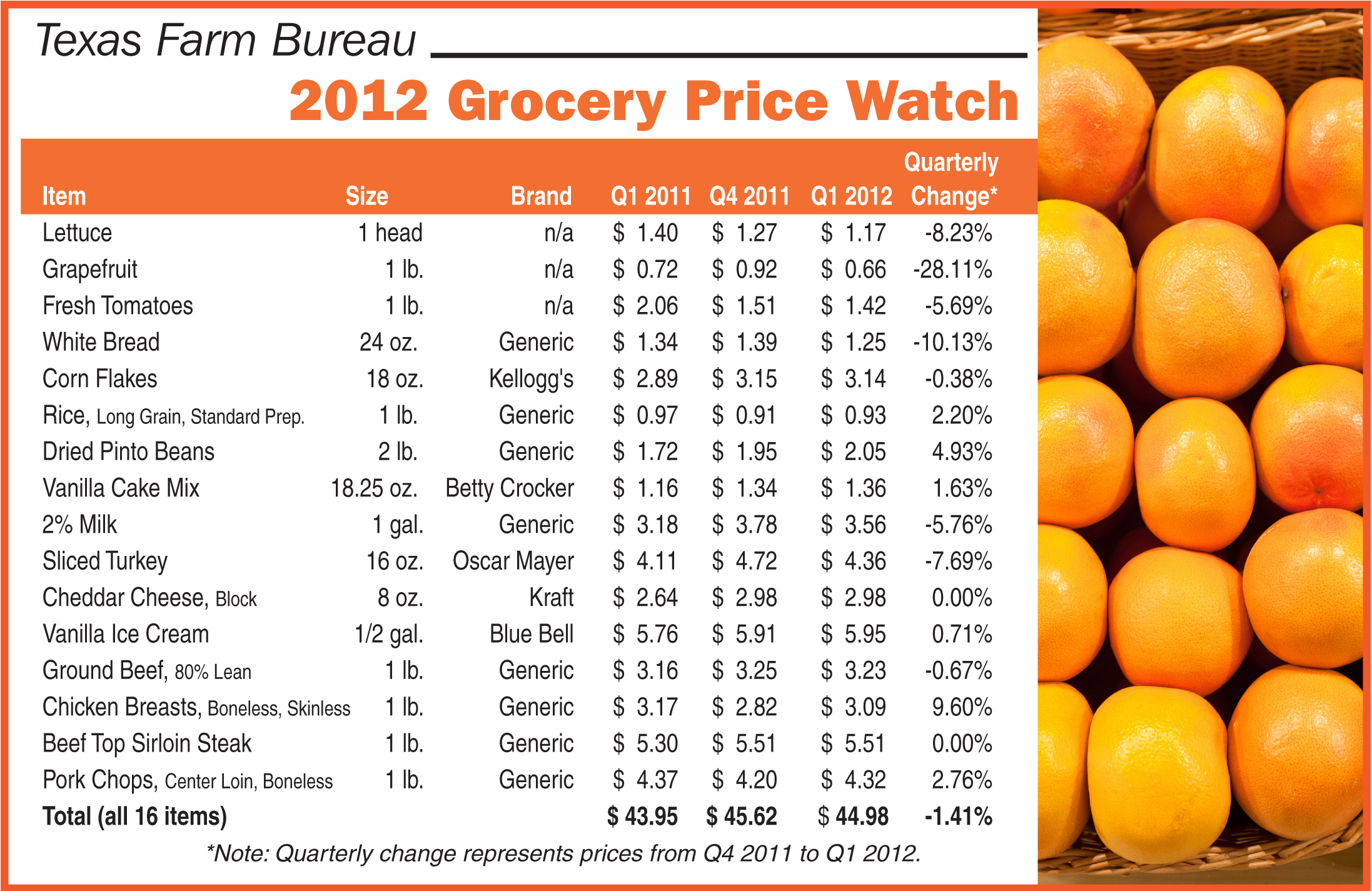 grocery-price-watch-texas-food-prices-down-texas-farm-bureau-table-top