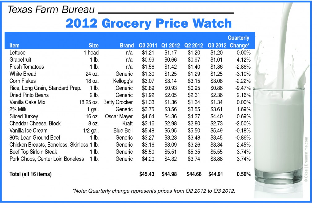 Texas Farm Bureau Grocery Price Watch