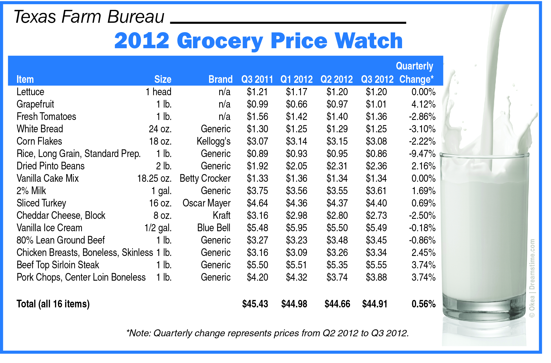 Grocery Price Chart